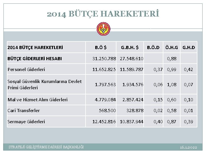 2014 BÜTÇE HAREKETERİ 2014 BÜTÇE HAREKETLERİ B. Ö $ G. B. H. $ B.