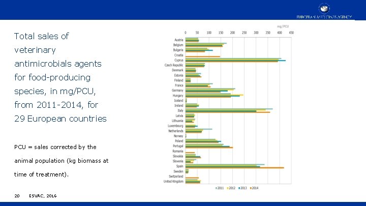 Total sales of veterinary antimicrobials agents for food-producing species, in mg/PCU, from 2011 -2014,