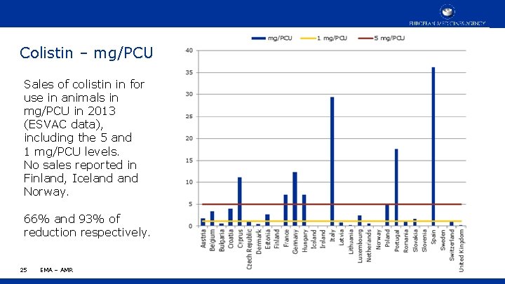 Colistin – mg/PCU Sales of colistin in for use in animals in mg/PCU in