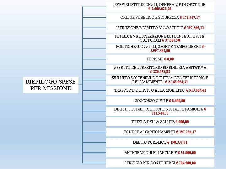 SERVIZI ISTITUZIONALI, GENERALI E DI GESTIONE € 2. 505. 621, 20 ORDINE PUBBLICO E