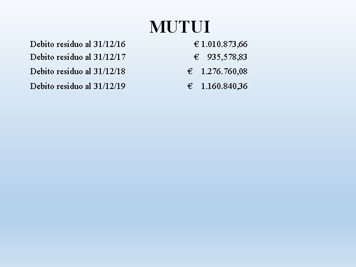 MUTUI Debito residuo al 31/12/16 Debito residuo al 31/12/17 € 1. 010. 873, 66