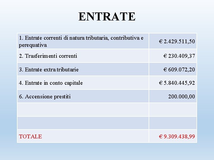 ENTRATE 1. Entrate correnti di natura tributaria, contributiva e perequativa € 2. 429. 511,