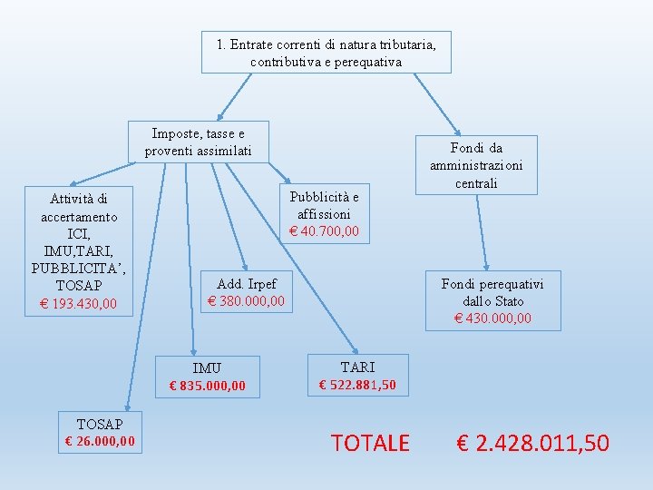 1. Entrate correnti di natura tributaria, contributiva e perequativa Imposte, tasse e proventi assimilati