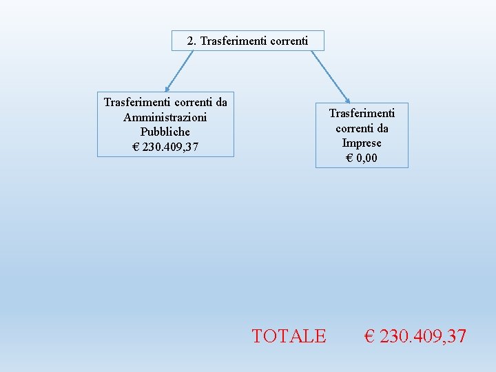 2. Trasferimenti correnti da Amministrazioni Pubbliche € 230. 409, 37 Trasferimenti correnti da Imprese