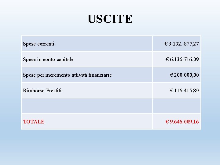 USCITE Spese correnti € 3. 192. 877, 27 Spese in conto capitale € 6.
