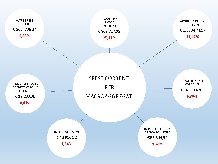 REDDITI DA LAVORO DIPENDENTE ALTRE SPESE CORRENTI € 269. 736, 37 8, 45% €