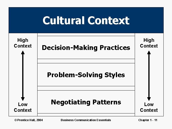 Cultural Context High Context Decision-Making Practices High Context Problem-Solving Styles Low Context © Prentice