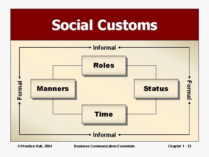 Social Customs Informal Manners Status Formal Roles Time Informal © Prentice Hall, 2004 Business