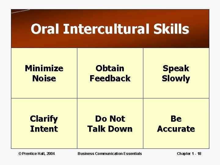 Oral Intercultural Skills Minimize Noise Obtain Feedback Speak Slowly Clarify Intent Do Not Talk