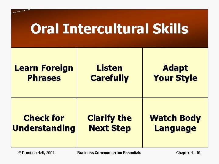 Oral Intercultural Skills Learn Foreign Phrases Listen Carefully Adapt Your Style Check for Understanding