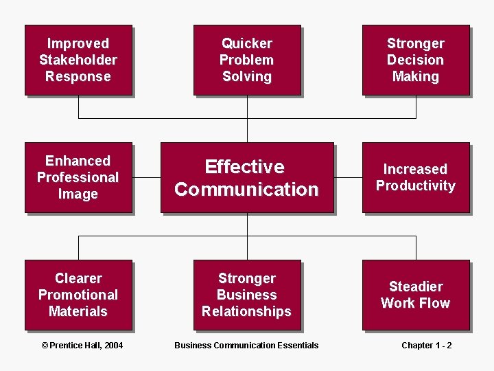 Improved Stakeholder Response Quicker Problem Solving Stronger Decision Making Enhanced Professional Image Effective Communication