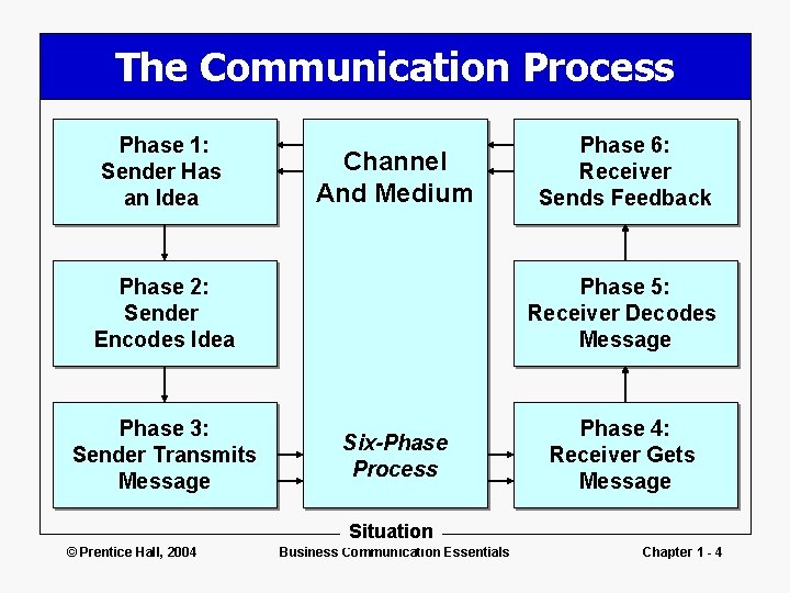 The Communication Process Phase 1: Sender Has an Idea Channel And Medium Phase 2: