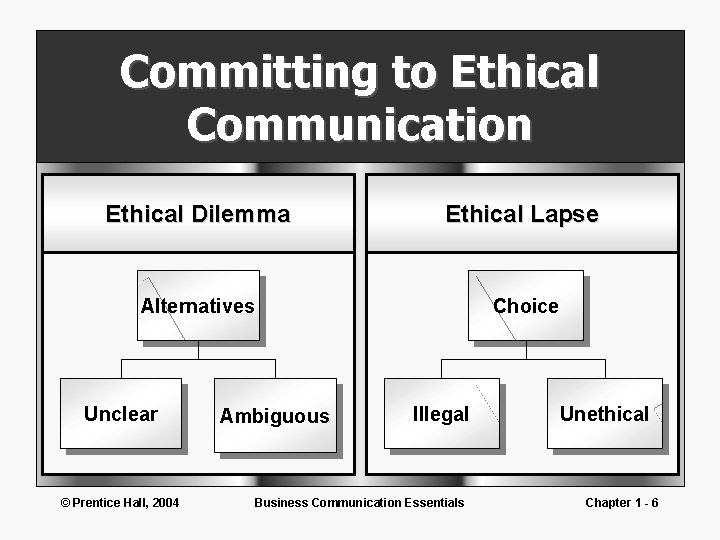 Committing to Ethical Communication Ethical Dilemma Ethical Lapse Alternatives Choice Unclear © Prentice Hall,