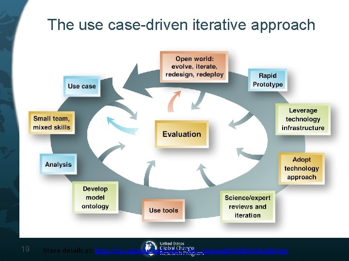 The use case-driven iterative approach 19 More details at: http: //tw. rpi. edu/web/doc/TWC_Semantic. Web.