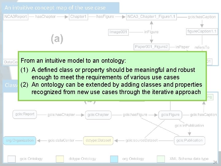 An intuitive concept map of the use case From an intuitive model to an