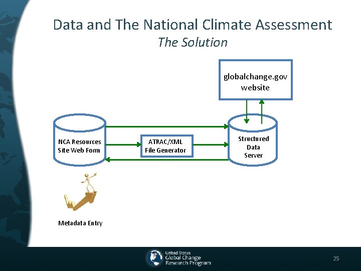 Data and The National Climate Assessment The Solution globalchange. gov website NCA Resources Site