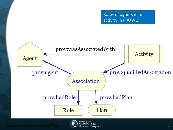 Roles of agents in an activity in PROV-O Source: http: //www. w 3. org/TR/prov-o/