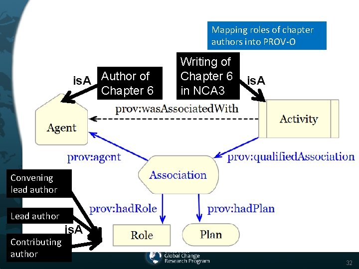 Mapping roles of chapter authors into PROV-O is. A Author of Chapter 6 Writing