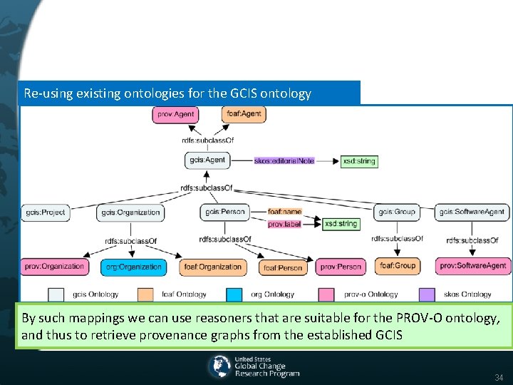 Re-using existing ontologies for the GCIS ontology By such mappings we can use reasoners