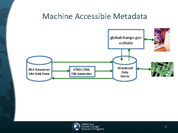 Machine Accessible Metadata globalchange. gov website NCA Resources Site Web Form ATRAC/XML File Generator