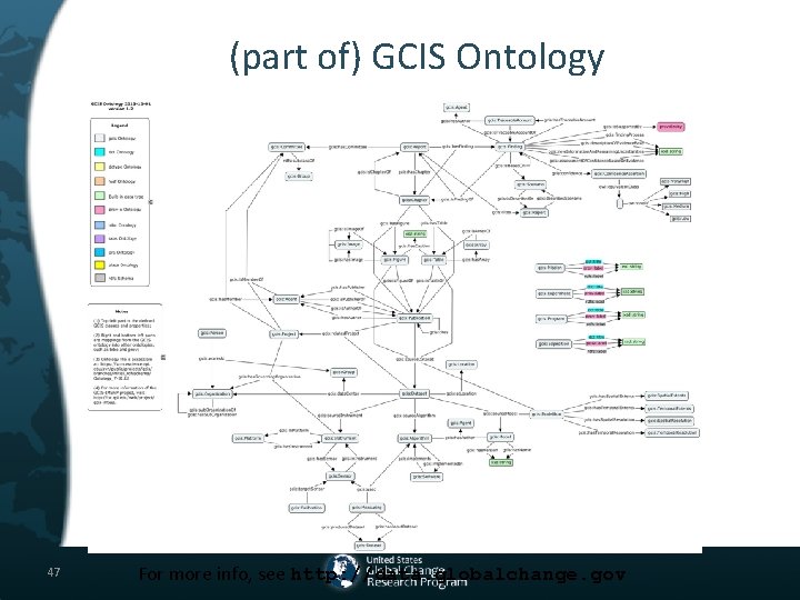 (part of) GCIS Ontology 47 For more info, see http: //data. globalchange. gov 