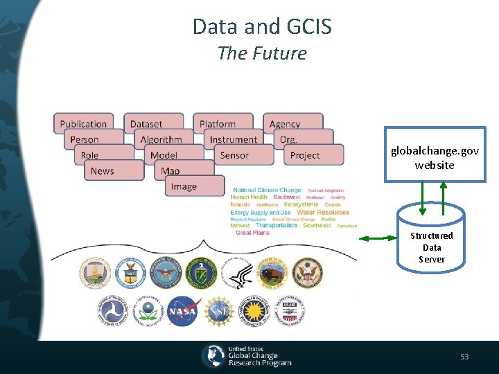 Data and GCIS The Future globalchange. gov website Structured Data Server 53 