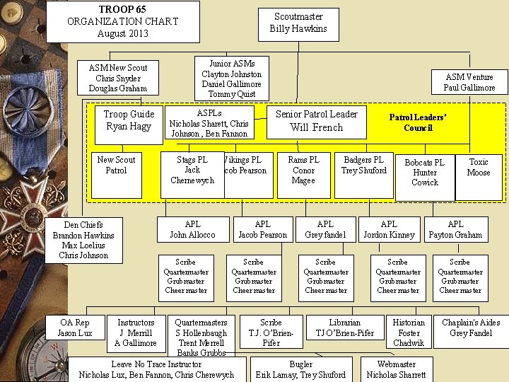 TROOP 65 ORGANIZATION CHART August 2013 ASM New Scout Chris Snyder Douglas Graham Troop