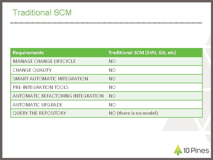 Traditional SCM Requirements Traditional SCM (SVN, Git, etc) MANAGE CHANGE LIFECYCLE NO CHANGE QUALITY