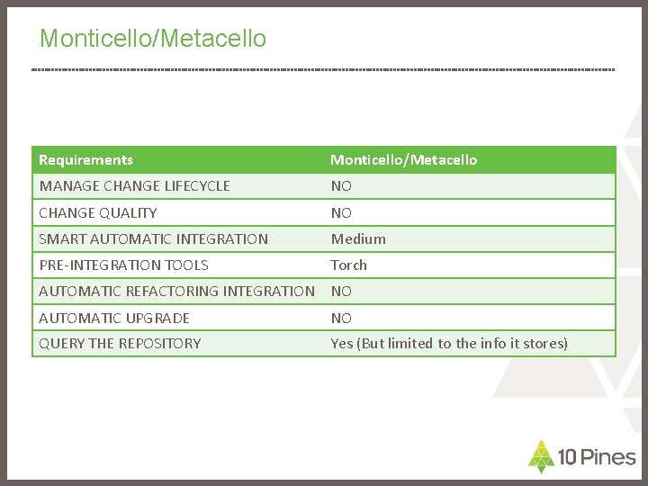 Monticello/Metacello Requirements Monticello/Metacello MANAGE CHANGE LIFECYCLE NO CHANGE QUALITY NO SMART AUTOMATIC INTEGRATION Medium
