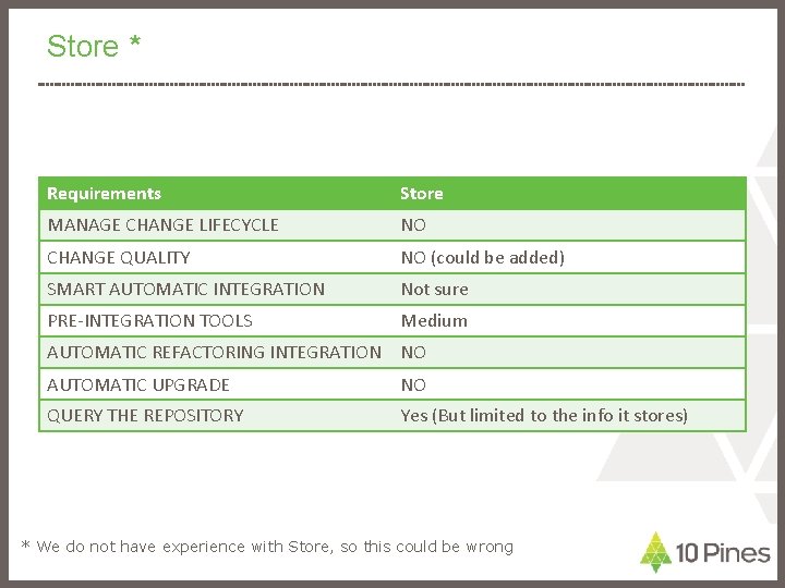 Store * Requirements Store MANAGE CHANGE LIFECYCLE NO CHANGE QUALITY NO (could be added)
