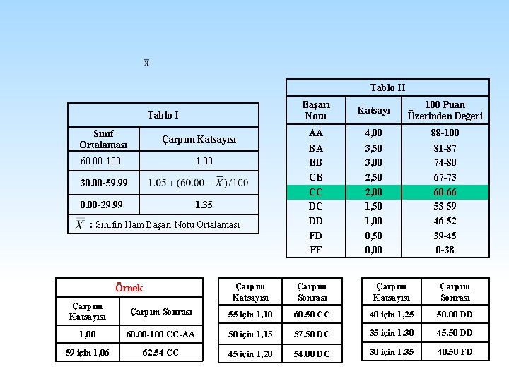 Tablo II Tablo I Sınıf Ortalaması Çarpım Katsayısı 60. 00 -100 1. 00 30.