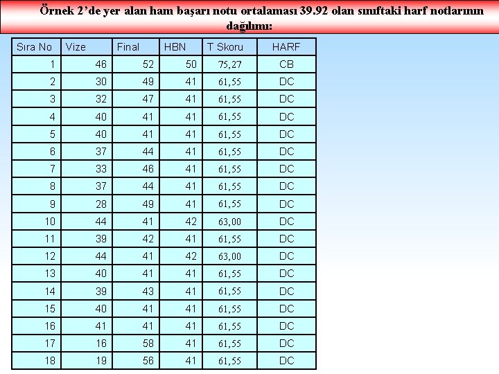 Örnek 2’de yer alan ham başarı notu ortalaması 39. 92 olan sınıftaki harf notlarının