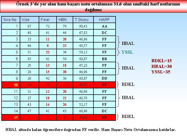 Örnek 3’de yer alan ham başarı notu ortalaması 31. 6 olan sınıftaki harf notlarının