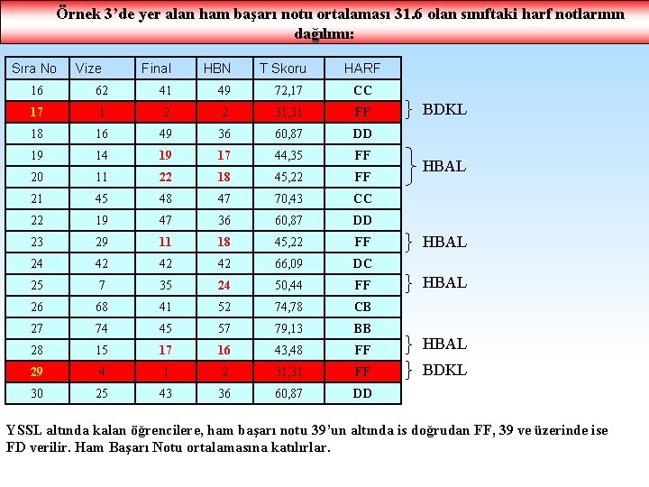 Örnek 3’de yer alan ham başarı notu ortalaması 31. 6 olan sınıftaki harf notlarının