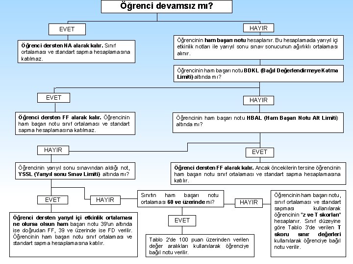 Öğrenci devamsız mı? HAYIR EVET Öğrenci dersten NA alarak kalır. Sınıf ortalaması ve standart