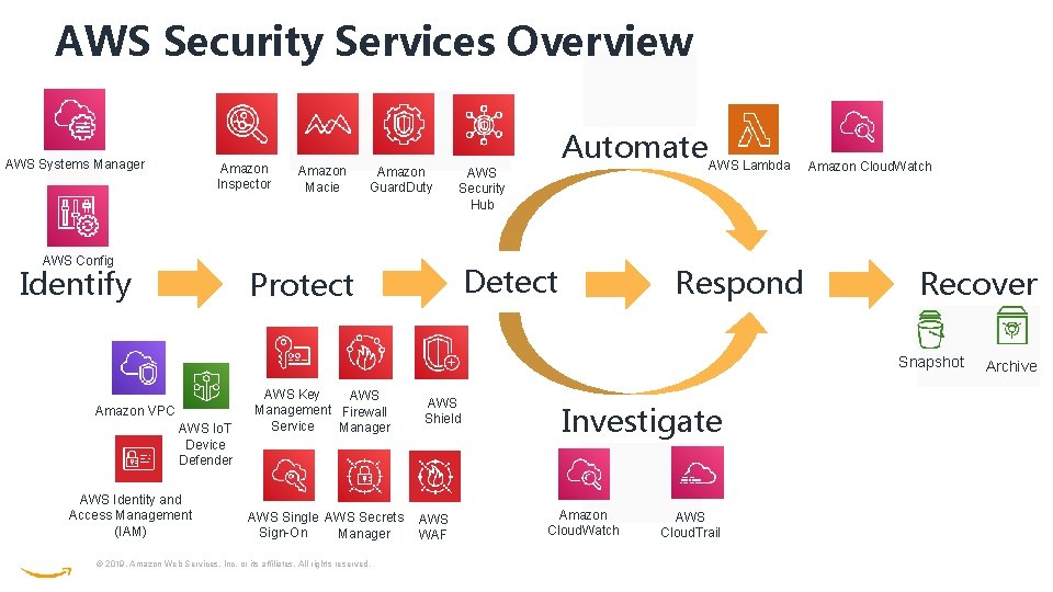 AWS Security Services Overview AWS Systems Manager Amazon Inspector AWS Config Identify Amazon Macie