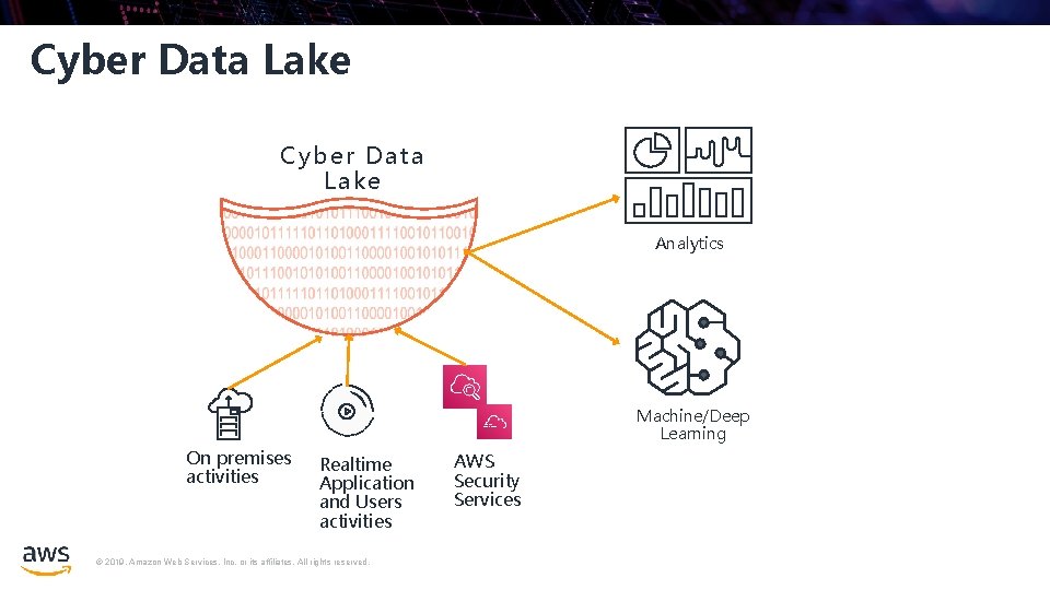 Cyber Data Lake Analytics Machine/Deep Learning On premises activities Realtime Application and Users activities