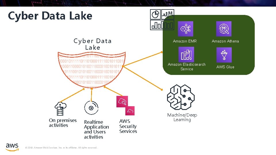 Cyber Data Lake Amazon EMR Amazon Elasticsearch Service On premises activities Realtime Application and