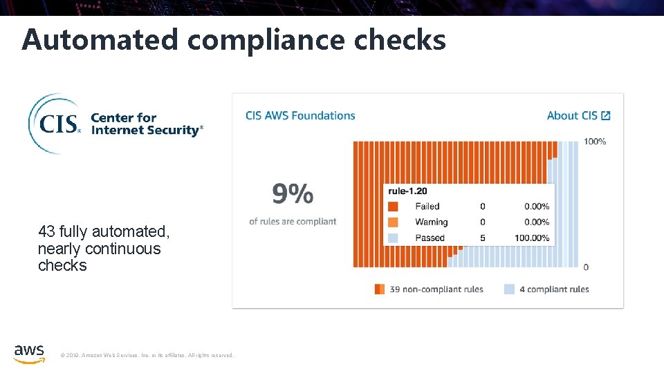 Automated compliance checks 43 fully automated, nearly continuous checks © 2019, Amazon Web Services, Automated compliance checks 43 fully automated, nearly continuous checks © 2019, Amazon Web Services,