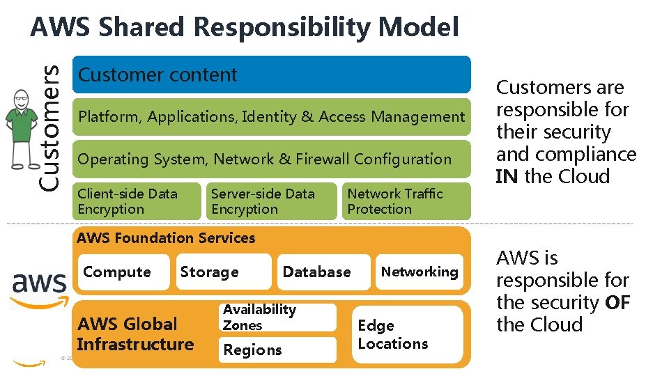 Customers AWS Shared Responsibility Model Customer content Platform, Applications, Identity & Access Management Operating Customers AWS Shared Responsibility Model Customer content Platform, Applications, Identity & Access Management Operating