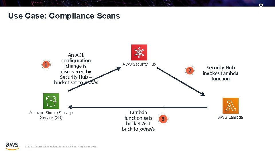 Use Case: Compliance Scans 1 An ACL configuration change is discovered by Security Hub