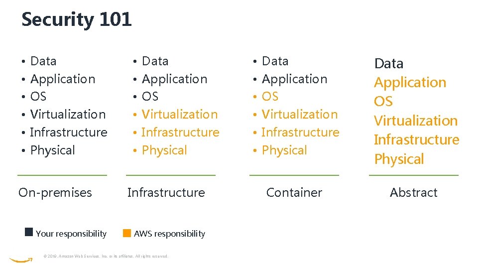 Security 101 • • • Data Application OS Virtualization Infrastructure Physical On-premises Your responsibility Security 101 • • • Data Application OS Virtualization Infrastructure Physical On-premises Your responsibility