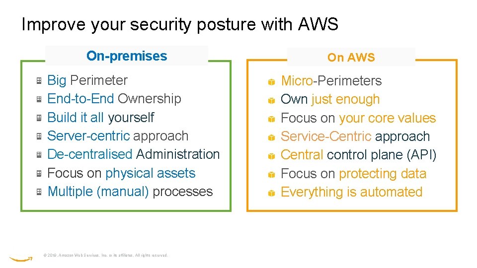 Improve your security posture with AWS On-premises Big Perimeter End-to-End Ownership Build it all Improve your security posture with AWS On-premises Big Perimeter End-to-End Ownership Build it all