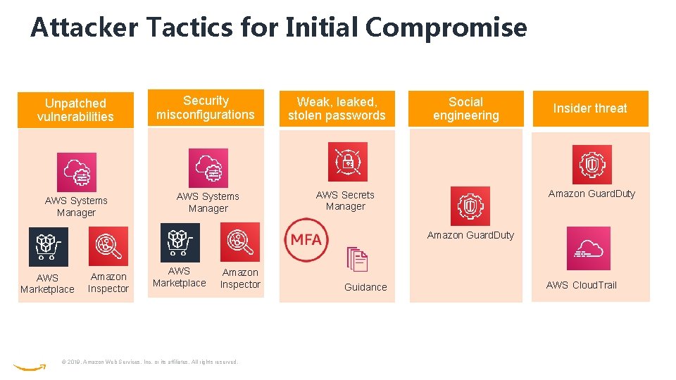 Attacker Tactics for Initial Compromise Unpatched vulnerabilities Security misconfigurations AWS Systems Manager Weak, leaked,