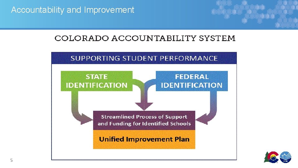 Accountability and Improvement 5 