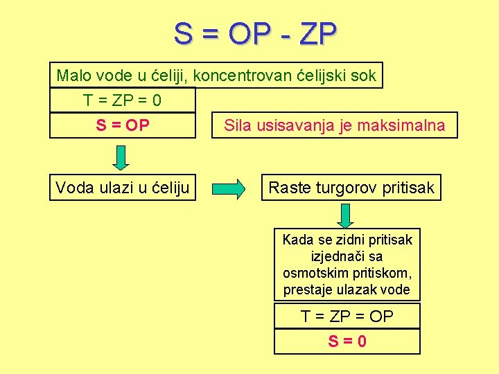 S = OP - ZP Malo vode u ćeliji, koncentrovan ćelijski sok T =