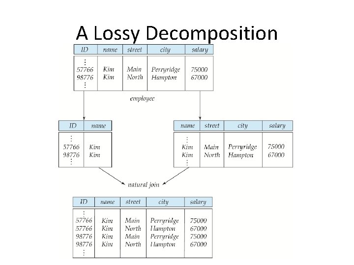 A Lossy Decomposition 