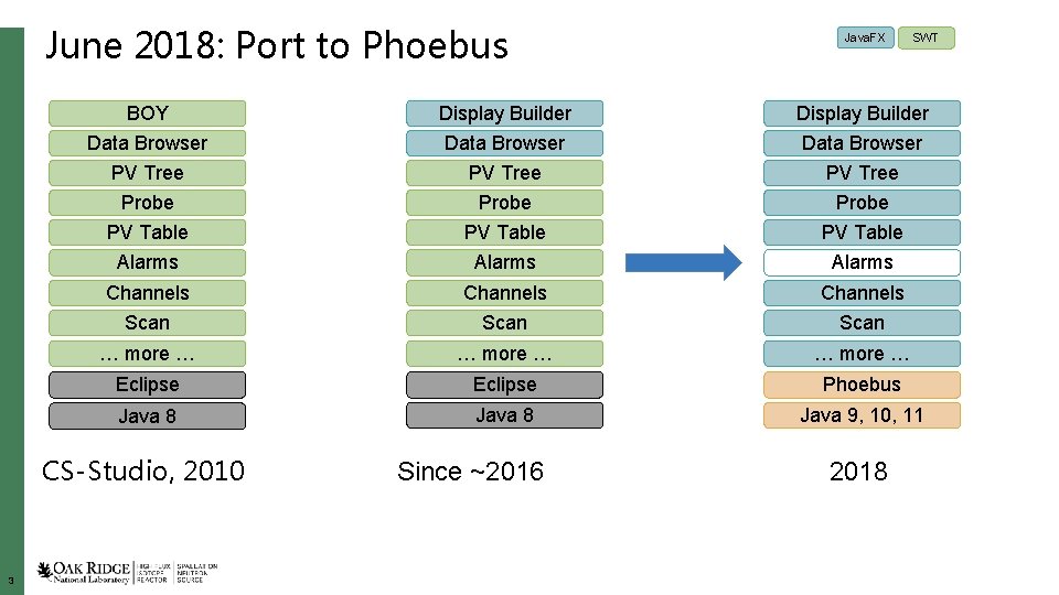 June 2018: Port to Phoebus SWT BOY Display Builder Data Browser PV Tree Probe