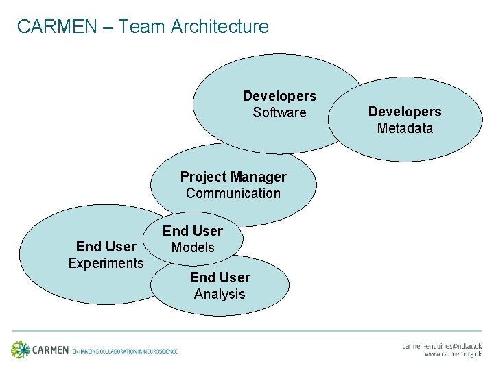 CARMEN – Team Architecture Developers Software Project Manager Communication End User Experiments End User