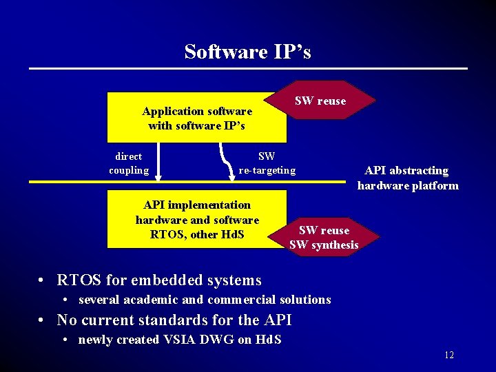 Software IP’s SW reuse Application software with software IP’s direct coupling SW re-targeting API